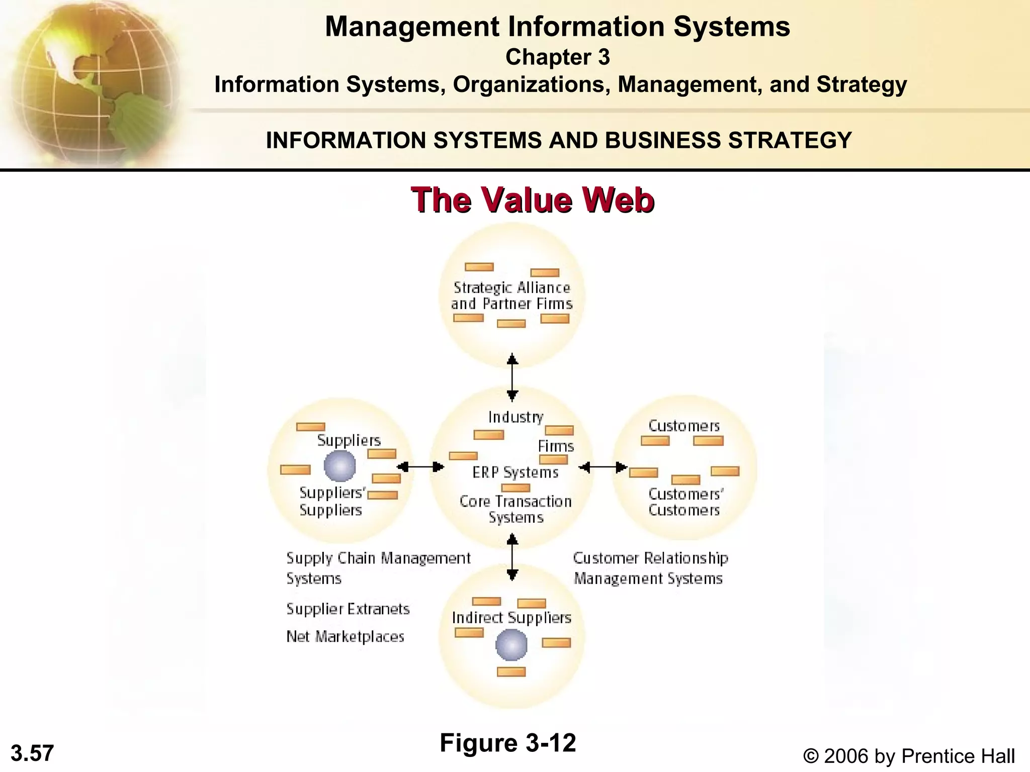 INFORMATION SYSTEMS AND BUSINESS STRATEGY  The Value Web Management Information Systems Chapter 3 Information Systems, Organizations, Management, and Strategy Figure 3-12 