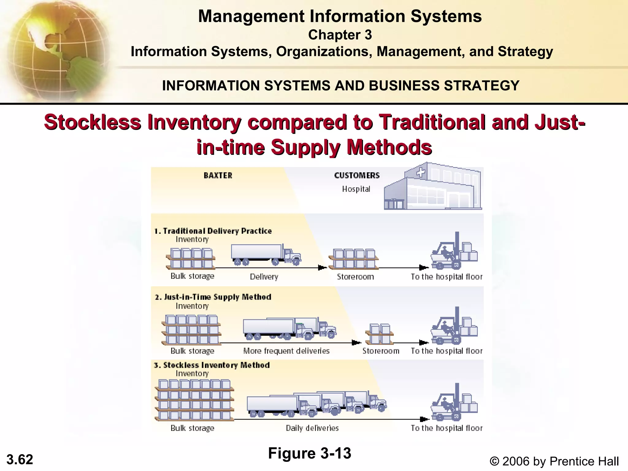 INFORMATION SYSTEMS AND BUSINESS STRATEGY  Stockless Inventory compared to Traditional and Just-in-time Supply Methods Management Information Systems Chapter 3 Information Systems, Organizations, Management, and Strategy Figure 3-13 