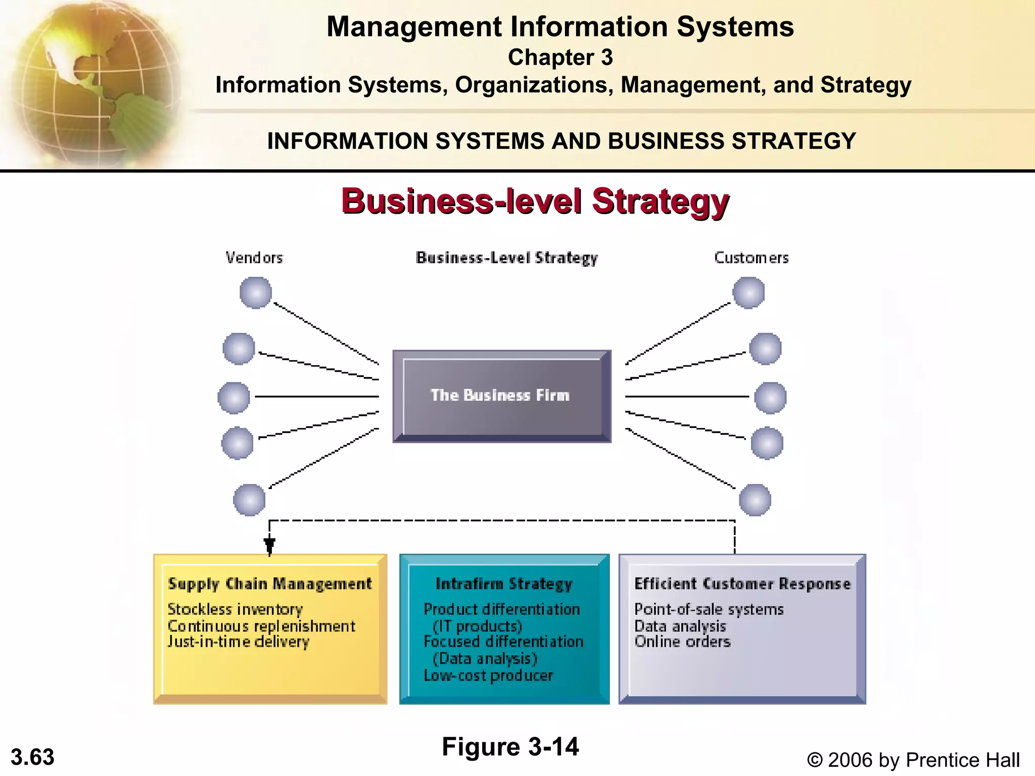 INFORMATION SYSTEMS AND BUSINESS STRATEGY  Business-level Strategy Management Information Systems Chapter 3 Information Systems, Organizations, Management, and Strategy Figure 3-14 
