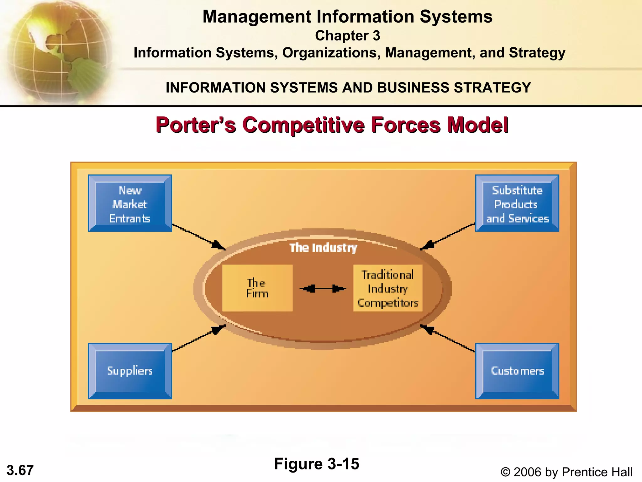INFORMATION SYSTEMS AND BUSINESS STRATEGY  Porter’s Competitive Forces Model Management Information Systems Chapter 3 Information Systems, Organizations, Management, and Strategy Figure 3-15 