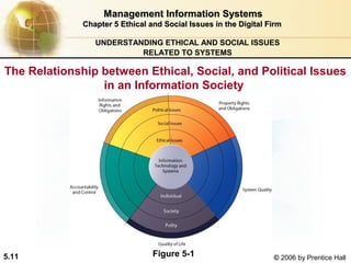 Management Information Systems
Chapter 5 Ethical and Social Issues in the Digital Firm
UNDERSTANDING ETHICAL AND SOCIAL ISSUES
RELATED TO SYSTEMS

The Relationship between Ethical, Social, and Political Issues
in an Information Society

5.11

Figure 5-1

© 2006 by Prentice Hall

 