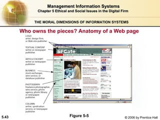 Management Information Systems
Chapter 5 Ethical and Social Issues in the Digital Firm
THE MORAL DIMENSIONS OF INFORMATION SYSTEMS

Who owns the pieces? Anatomy of a Web page

5.43

Figure 5-5

© 2006 by Prentice Hall

 