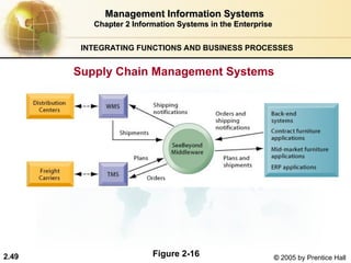 Management Information Systems 101 Chapter 2 | PPT