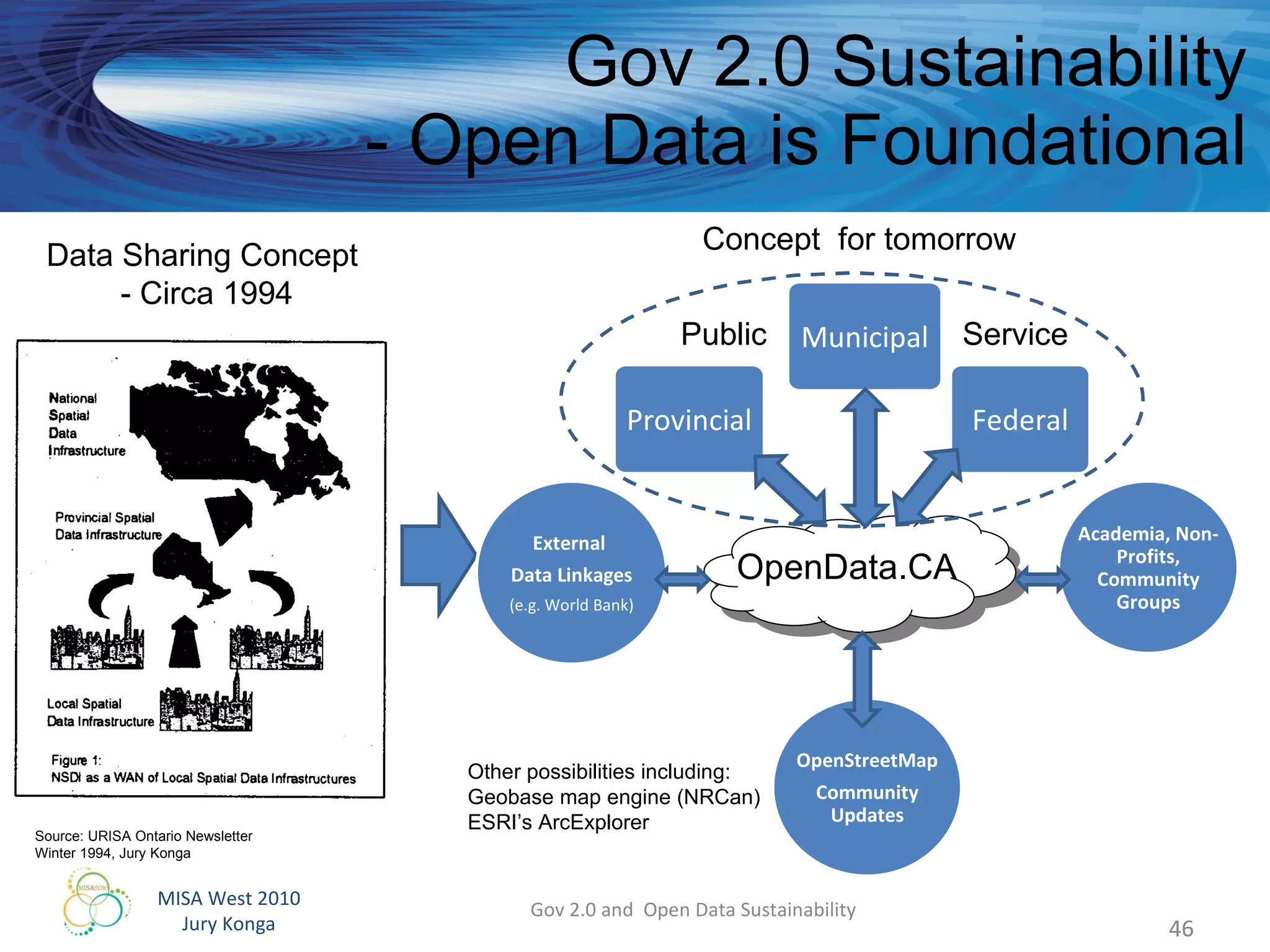 Gov 2.0 Sustainability - Open Data is Foundational Other possibilities including:  Geobase map engine (NRCan) ESRI’s ArcExplorer  Gov 2.0 and  Open Data Sustainability Source: URISA Ontario Newsletter Winter 1994, Jury Konga Data Sharing Concept  - Circa 1994 Concept  for tomorrow Academia, Non-Profits, Community Groups OpenStreetMap Community Updates External  Data Linkages (e.g. World Bank) OpenData.CA Provincial Municipal Federal Public  Service 