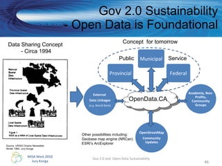 Gov 2.0 Sustainability - Open Data is Foundational Other possibilities including:  Geobase map engine (NRCan) ESRI’s ArcExplorer  Gov 2.0 and  Open Data Sustainability Source: URISA Ontario Newsletter Winter 1994, Jury Konga Data Sharing Concept  - Circa 1994 Concept  for tomorrow Academia, Non-Profits, Community Groups OpenStreetMap Community Updates External  Data Linkages (e.g. World Bank) OpenData.CA Provincial Municipal Federal Public  Service 