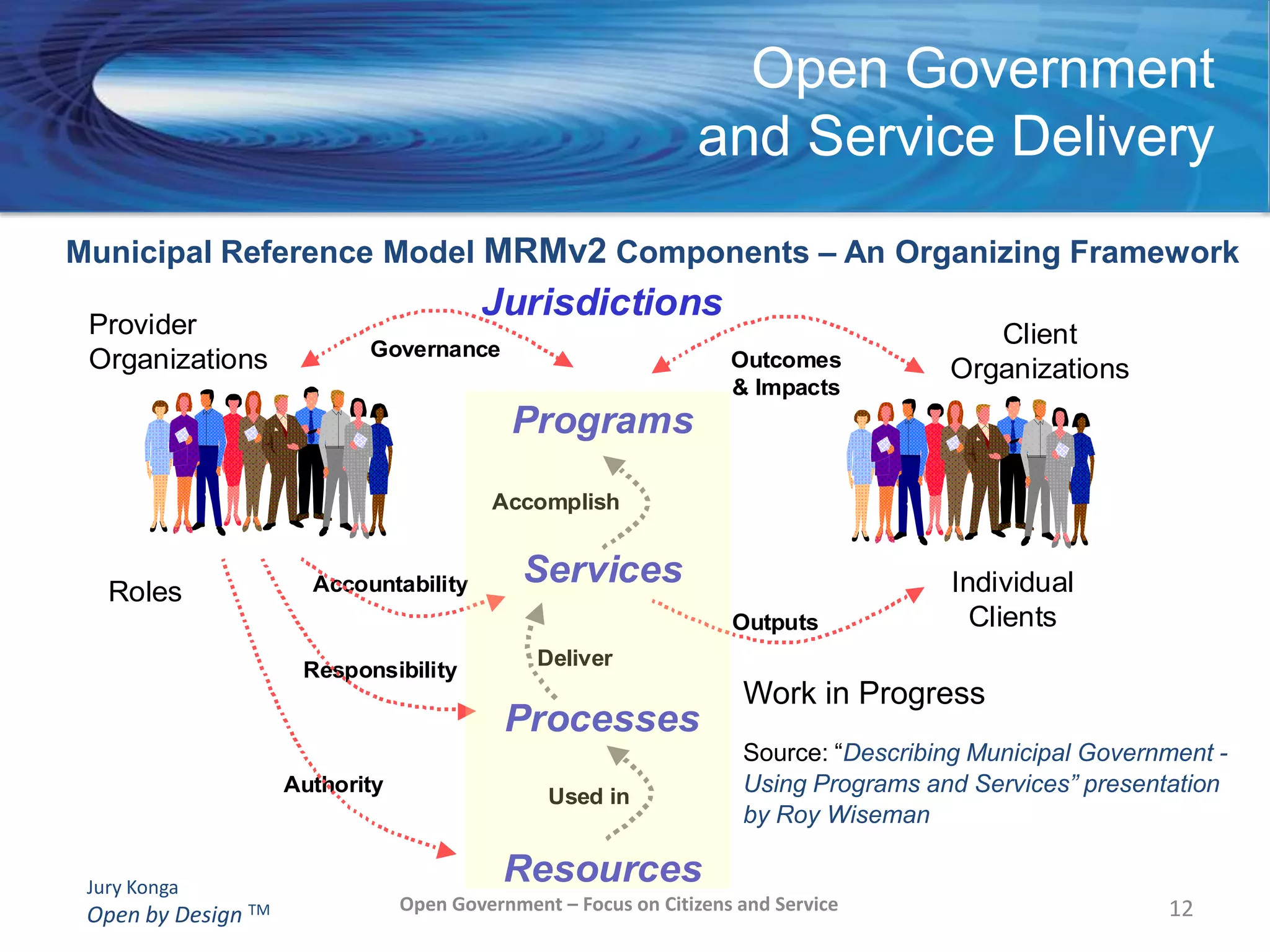 3 Pillars of Open Government from Senator Kate Lundy, Australia:Citizen- Centric Government,  Open and Transparent Government and Innovation Facilitation (June 2009)