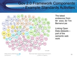 Gov 2.0 Framework Components - Example Standards Activities MISA Ontario 2010 Annual Conference Municipal Open Government Framework  - a Work in Progress The latest endeavour from Mr  www, Sir Tim Berners-Lee  Linking Open Data datasets – part of the semantic web work 