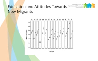 Education	and	Attitudes	Towards	
New	Migrants
 