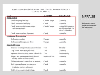 NFPA 25
Maintenance and
inspection intervals
for fire pumps.
 