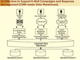 Architecture to Support E-Mail Campaigns and Response
Management (CRM-ready Data Warehouse)
 