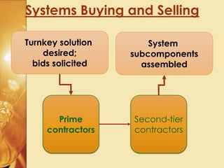 Systems Buying and Selling
Turnkey solution
desired;
bids solicited
Prime
contractors
Second-tier
contractors
System
subcomponents
assembled
 