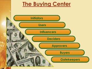 The Buying Center
Initiators
Users
Influencers
Deciders
Approvers
Buyers
Gatekeepers
 