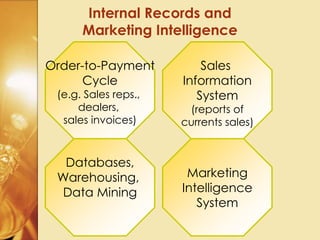 Internal Records and
Marketing Intelligence
Order-to-Payment
Cycle
(e.g. Sales reps.,
dealers,
sales invoices)
Databases,
Warehousing,
Data Mining
Marketing
Intelligence
System
Sales
Information
System
(reports of
currents sales)
 