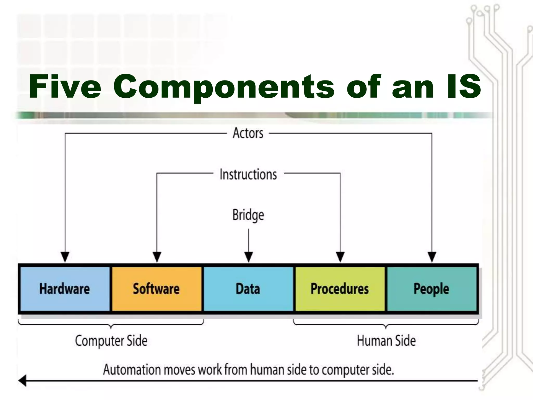 Five Components of an IS
 