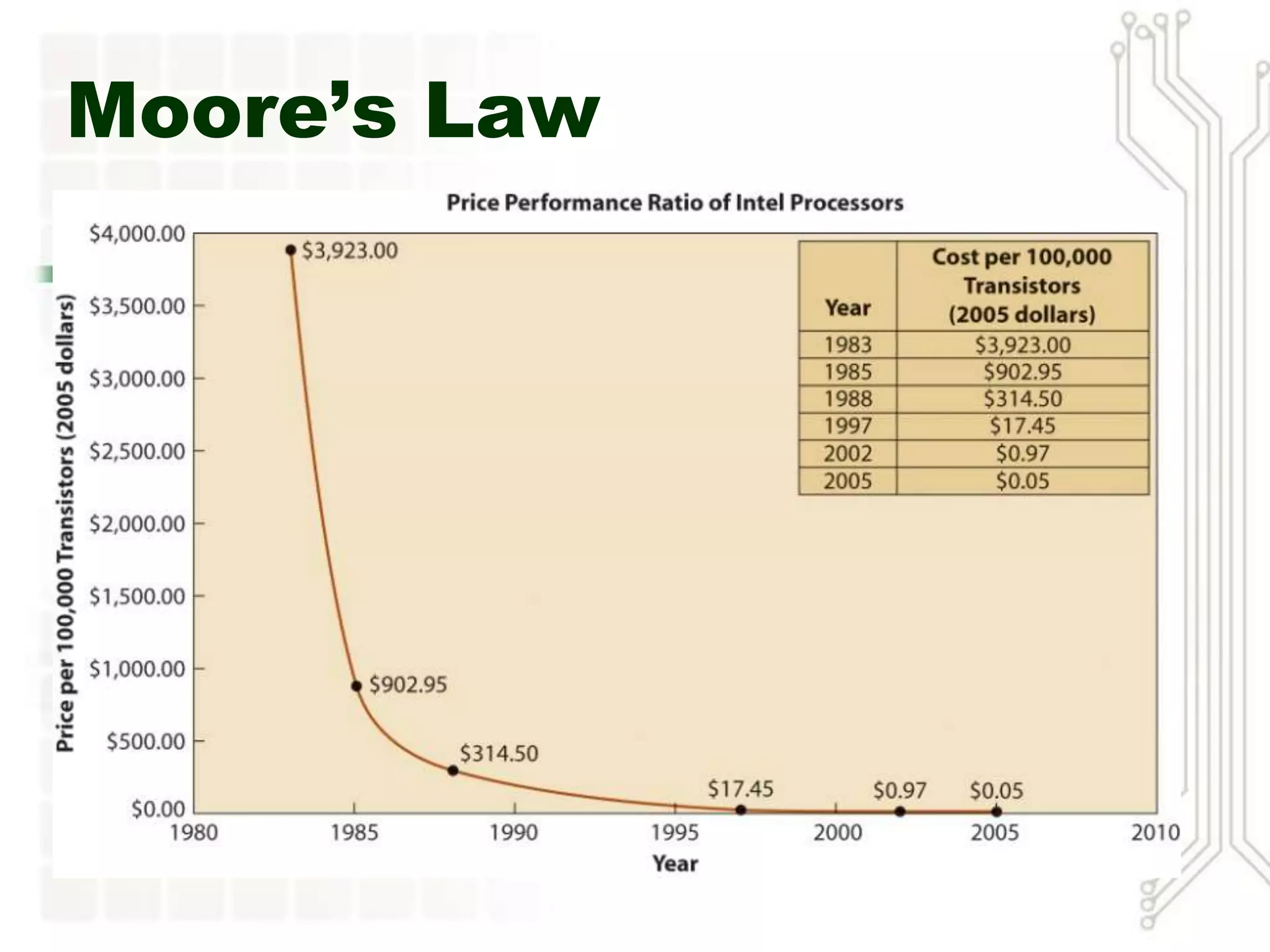 Moore’s Law
 