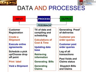 DATA  AND   PROCESSES  PROCESS INPUT OUTPUT Customer Registration Create a Shipment  Execute online agreements Schedule a pick up/Choose drop off point Print  label Void a Shipment TX of data and compiling and scheduling Calculations of  Cost & Time Updating data base Retrieving information Generating  Bills Generating Claims Generating  Proof of deliveries Customer pre order queries Customer post order queries Log of all transactions Post Voids and Claims status Dispatch Bills and Claims  FEEDBACK 