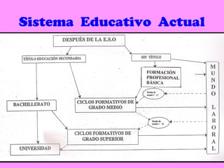 Sistema Educativo Actual
 