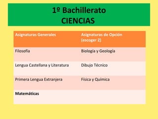 1º Bachillerato
CIENCIAS
Asignaturas Generales Asignaturas de Opción
(escoger 2)
Filosofía Biología y Geología
Lengua Castellana y Literatura Dibujo Técnico
Primera Lengua Extranjera Física y Química
Matemáticas
 