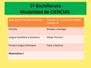 1º Bachillerato
Modalidad de CIENCIAS
Asignaturas Troncales Generales Asignaturas Troncales de Opción
(escoger 2)
Filosofía Biología y Geología
Lengua Castellana y Literatura Dibujo Técnico I
Primera Lengua Extranjera Física y Química
Matemáticas I
 