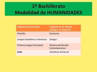 1º Bachillerato
Modalidad de HUMANIDADES
Asignaturas Generales Asignaturas de Opción
(escoger al menos 2)
Filosofía Economía
Lengua Castellana y Literatura Griego I
Primera Lengua Extranjera Historia del Mundo
Contemporáneo
Latín Literatura Universal
 