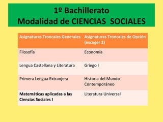 1º Bachillerato
Modalidad de CIENCIAS SOCIALES
Asignaturas Troncales Generales Asignaturas Troncales de Opción
(escoger 2)
Filosofía Economía
Lengua Castellana y Literatura Griego I
Primera Lengua Extranjera Historia del Mundo
Contemporáneo
Matemáticas aplicadas a las
Ciencias Sociales I
Literatura Universal
 