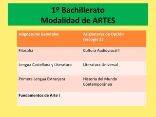 1º Bachillerato
Modalidad de ARTES
Asignaturas Generales Asignaturas de Opción
(escoger 2)
Filosofía Cultura Audiovisual I
Lengua Castellana y Literatura Literatura Universal
Primera Lengua Extranjera Historia del Mundo
Contemporáneo
Fundamentos de Arte I
 
