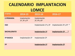 CALENDARIO IMPLANTACION
LOMCE
ETAPAS 2014-15 2015-16 2016-17
E.PRIMARIA Implantación
1º, 3º y 5º
Implantación
2º, 4º y 6º
ESO Implantación 1º y 3º Implantación 2º y 4º *
BACHILLERATO Implantación 1º Implantación 2º *
FP BASICA Implantación 1º Implantación 2º
FP Implantación 1º Implantación 2º
 