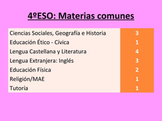 4ºESO: Materias comunes
Ciencias Sociales, Geografía e Historia 3
Educación Ético - Cívica 1
Lengua Castellana y Literatura 4
Lengua Extranjera: Inglés 3
Educación Física 2
Religión/MAE 1
Tutoría 1
 