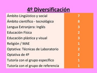 4º Diversificación
Ámbito Lingüístico y social 7
Ámbito científico - tecnológico 8
Lengua Extranjera: Inglés 3
Educación Física 2
Educación plástica y visual 3
Religión / MAE 1
Optativa: Técnicas de Laboratorio 2
Optativa de 4º 2
Tutoría con el grupo específico 1
Tutoría con el grupo de referencia 1
 