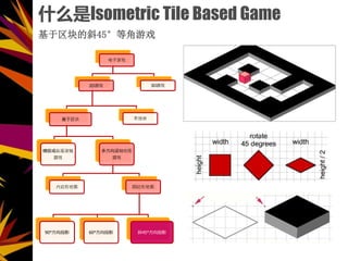 ʲôIsometric Tile Based Game
б45ȽϷ
Ϸ
2DϷ

ݰ
Ϸ
෽ͼ
Ϸ
εͼ ıεͼ
90㷽ͶӰ 60㷽ͶӰ б45㷽ͶӰ
ֿ
3DϷ
 