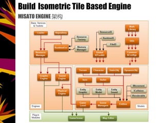 Build Isometric Tile Based Engine
MISATO ENGINE ܹ
 
