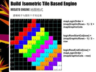 Build Isometric Tile Based Engine
MISATO ENGINE ͼʽ
߼ͼθӶӦ
mapLogicOrder =
(mapGraphicRows - 1) / 2 +
mapGraphicCols
logicRowStartCol[row] =
(mapGraphicRows - 1) / 2 C
row
logicRowEndCol[row] =
mapLogicOrder -
(mapGraphicCols - row)
 
