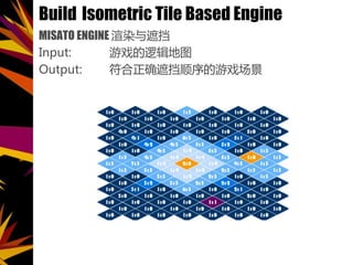 Build Isometric Tile Based Engine
MISATO ENGINE Ⱦڵ
Input: Ϸ߼ͼ
Output: ȷڵ˳Ϸ
 