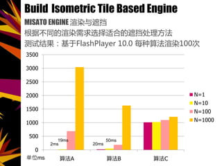 Build Isometric Tile Based Engine
MISATO ENGINE Ⱦڵ
ݲͬȾѡʺϵڵ
ԽFlashPlayer 10.0 ÿ㷨Ⱦ100
0
500
1000
1500
2000
2500
3000
3500
㷨A 㷨B 㷨C
N=1
N=10
N=100
N=1000
λms
2ms
19ms
20ms
50ms
 