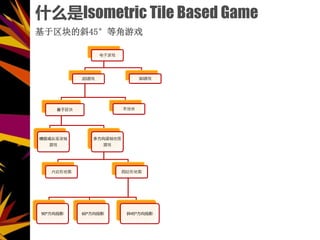 ʲôIsometric Tile Based Game
б45ȽϷ
Ϸ
2DϷ

ݰ
Ϸ
෽ͼ
Ϸ
εͼ ıεͼ
90㷽ͶӰ 60㷽ͶӰ б45㷽ͶӰ
ֿ
3DϷ
 
