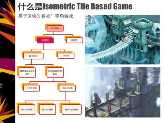 ʲôIsometric Tile Based Game
б45ȽϷ
Ϸ
2DϷ

ݰ
Ϸ
෽ͼ
Ϸ
εͼ ıεͼ
90㷽ͶӰ 60㷽ͶӰ б45㷽ͶӰ
ֿ
3DϷ
 