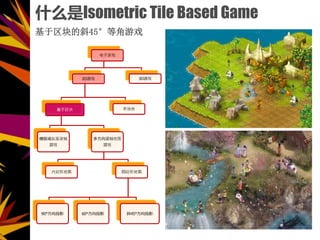ʲôIsometric Tile Based Game
б45ȽϷ
Ϸ
2DϷ

ݰ
Ϸ
෽ͼ
Ϸ
εͼ ıεͼ
90㷽ͶӰ 60㷽ͶӰ б45㷽ͶӰ
ֿ
3DϷ
 