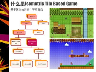 ʲôIsometric Tile Based Game
б45ȽϷ
Ϸ
2DϷ

ݰ
Ϸ
෽ͼ
Ϸ
εͼ ıεͼ
90㷽ͶӰ 60㷽ͶӰ б45㷽ͶӰ
ֿ
3DϷ
 