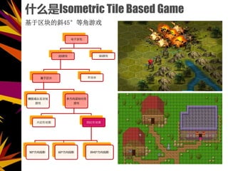 ʲôIsometric Tile Based Game
б45ȽϷ
Ϸ
2DϷ

ݰ
Ϸ
෽ͼ
Ϸ
εͼ ıεͼ
90㷽ͶӰ 60㷽ͶӰ б45㷽ͶӰ
ֿ
3DϷ
 