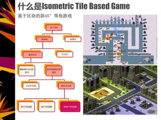 ʲôIsometric Tile Based Game
б45ȽϷ
Ϸ
2DϷ

ݰ
Ϸ
෽ͼ
Ϸ
εͼ ıεͼ
90㷽ͶӰ 60㷽ͶӰ б45㷽ͶӰ
ֿ
3DϷ
 