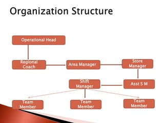 Operational Head




Regional                           Store
                   Area Manager   Manager
 Coach


                       Shift
                                  Asst S M
                      Manager


 Team                  Team        Team
Member                Member      Member
 