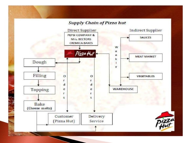 project report on online pizza ordering Order pizza, pasta, sandwiches & more online for carryout or delivery from domino's view menu, find locations, track orders sign up for domino's email & text offers. project report on online pizza ordering Order pizza, pasta, sandwiches & more online for carryout or delivery from domino's view menu, find locations, track orders sign up for domino's email & text offers.