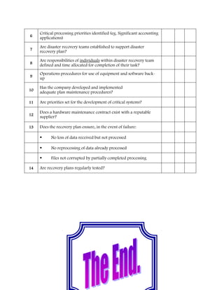 Critical processing priorities identified (eg. Significant accounting
6
     applications)

     Are disaster recovery teams established to support disaster
7
     recovery plan?

     Are responsibilities of individuals within disaster recovery team
8
     defined and time allocated for completion of their task?
     Operations procedures for use of equipment and software back-
9
     up

     Has the company developed and implemented
10
     adequate plan maintenance procedures?

11   Are priorities set for the development of critical systems?

     Does a hardware maintenance contract exist with a reputable
12
     supplier?

13   Does the recovery plan ensure, in the event of failure:

          No loss of data received but not processed

          No reprocessing of data already processed

          Files not corrupted by partially completed processing

14   Are recovery plans regularly tested?




                                            (19/20)
 