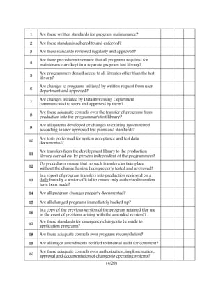 1    Are there written standards for program maintenance?

2    Are these standards adhered to and enforced?
3    Are these standards reviewed regularly and approved?
     Are there procedures to ensure that all programs required for
4
     maintenance are kept in a separate program test library?
     Are programmers denied access to all libraries other than the test
5
     library?
     Are changes to programs initiated by written request from user
6
     department and approved?
     Are changes initiated by Data Processing Department
7
     communicated to users and approved by them?
     Are there adequate controls over the transfer of programs from
8
     production into the programmer's test library?
     Are all systems developed or changes to existing system tested
9
     according to user approved test plans and standards?
     Are tests performed for system acceptance and test data
10
     documented?
     Are transfers from the development library to the production
11
     library carried out by persons independent of the programmers?
     Do procedures ensure that no such transfer can take place
12
     without the change having been properly tested and approved?
     Is a report of program transfers into production reviewed on a
13   daily basis by a senior official to ensure only authorized transfers
     have been made?
14   Are all program changes properly documented?

15   Are all changed programs immediately backed up?
     Is a copy of the previous version of the program retained (for use
16
     in the event of problems arising with the amended version)?
     Are there standards for emergency changes to be made to
17
     application programs?
18   Are there adequate controls over program recompilation?

19   Are all major amendments notified to Internal audit for comment?
     Are there adequate controls over authorization, implementation,
20
     approval and documentation of changes to operating systems?
                                            (4/20)
 