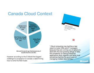 Canada Cloud Context

                                       Unaware
                   Simply not in
                                     they're using
                     the cloud
                                        Cloud
                       17%
                                         19%



            Don’t know enough
             to get in the cloud            Using Cloud
                     35%                     Services
                                                29%

                                                                  “ Cloud computing may feel like a last
While 61% of Canadian Businesses say they don’t know enough       resort to many CIOs and IT managers
about the Cloud, 80% agree that there is value in moving to the
                                                                  because they are running out of options to
cloud         Microsoft Canada & Leger Marketing Survey of
                       Canadian Business, Oct 2011
                                                                  deal with the ever-growing deluge of data,
                                                                  the complexity of making enterprise
                                                                  applications work together and what must
However according to the IT World the biggest                     sometimes feel like the grunt work of
challenge to acceptance in Canada is determining                  managing multiple data centres.”
how to write the ROI model.
 