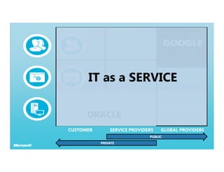 SALESFORCE.COM



      IT as a SERVICE

      ORACLE
CUSTOMER       SERVICE PROVIDERS   GLOBAL PROVIDERS
                              PUBLIC
           PRIVATE
 