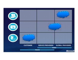 CUSTOMER       SERVICE PROVIDERS   GLOBAL PROVIDERS
                                   PUBLIC
                PRIVATE
12
 