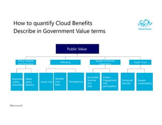 How to quantify Cloud Benefits
Describe in Government Value terms


                                              Public Value


    Policy Outputs                                                   Quality of Service
                                       Efficiency                                                     Public Trust
    and Outcomes                                                       Experience




                                                              Accessible   Citizen
Improved   Faster                  Variable
                                                              Services     Engagement      Enhanced      Greater
 policy    policy     Lower cost   cost        Transparency
                                                              and          and             security      sustainability
outcomes   delivery                base
                                                              data         participation
 