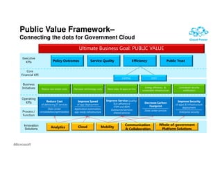 Public Value Framework–
Connecting the dots for Government Cloud
                                                 Ultimate Business Goal: PUBLIC VALUE
Executive
  KPIs                      Policy Outcomes                Service Quality                      Efficiency                   Public Trust


    Core
Financial KPI
                                                                                      CAPITAL                 COST

 Business
Initiatives                                                                                             Energy efficiency &          Centralized security
                 Reduce real estate costs    Decrease technology costs    More data & apps on-line
                                                                                                      sustainable infrastructure        certification


Operating
                     Reduce Cost                Improve Speed            Improve Service Quality/                                   Improve Security
  KPIs                                                                       SLA adherence              Decrease Carbon
                 of delivering IT services     of app deployment                                                                   of apps & infrastructure
                                                                              ITSM and BSM;                Footprint                     deployment
                        Data center          Application automation,        Outsourced services
Process /       consolidation/optimization                                                              Data center services
                                             app-ready infrastructure        shared services                                          Enterprise security
Function


  Innovation                                                                            Communication                 Whole-of-government
                          Analytics             Cloud               Mobility
   Solutions                                                                            & Collaboration                Platform Solutions
 