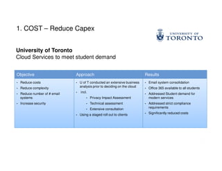 1. COST – Reduce Capex


University of Toronto
Cloud Services to meet student demand


Objective                      Approach                                      Results
                                                                                 IT improvements
•   Reduce costs               •   U of T conducted an extensive business    •   Email system consolidation
•   Reduce complexity              analysis prior to deciding on the cloud   •   Office 365 available to all students
•   Reduce number of # email   •   incl.                                     •   Addressed Student demand for
    systems                            •   Privacy Impact Assessment             modern services
•   Increase security                  •   Technical assessment              •   Addressed strict compliance
                                                                                 requirements
                                       •   Extensive consultation                Business Outcomes
                               •   Using a staged roll out to clients        •   Significantly reduced costs
 